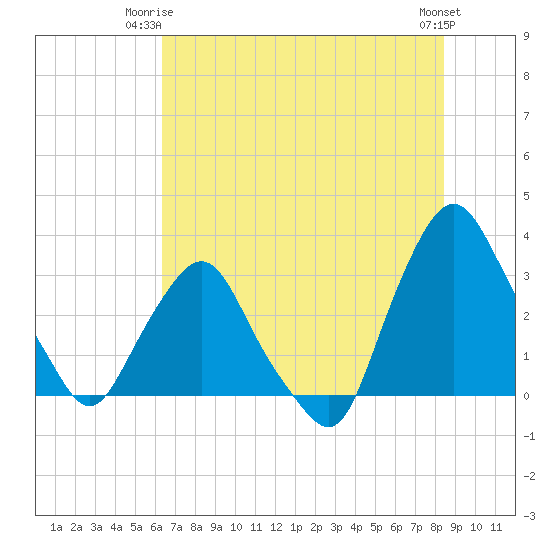 Crescent Beach tide chart for Saturday, June 13, 2026