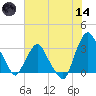 Crescent Beach tide chart for Sunday, June 14, 2026