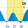 Crescent Beach tide chart for Tuesday, June 16, 2026