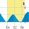 Crescent Beach tide chart for Monday, June 1, 2026