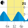Crescent Beach tide chart for Sunday, June 21, 2026