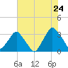 Crescent Beach tide chart for Wednesday, June 24, 2026