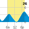 Crescent Beach tide chart for Friday, June 26, 2026