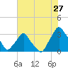 Crescent Beach tide chart for Saturday, June 27, 2026