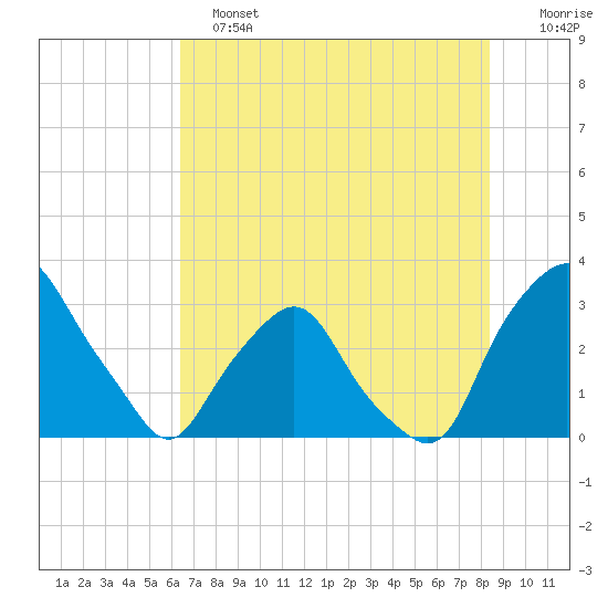 Crescent Beach tide chart for Tuesday, June 2, 2026