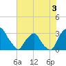 Crescent Beach tide chart for Wednesday, June 3, 2026