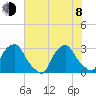 Crescent Beach tide chart for Monday, June 8, 2026