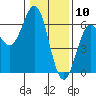 Crescent City tide chart for Sunday, January 10, 2021