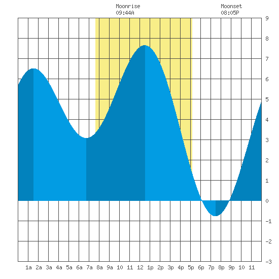 Crescent City tide chart for Friday, January 15, 2021