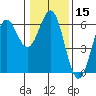 Crescent City tide chart for Friday, January 15, 2021