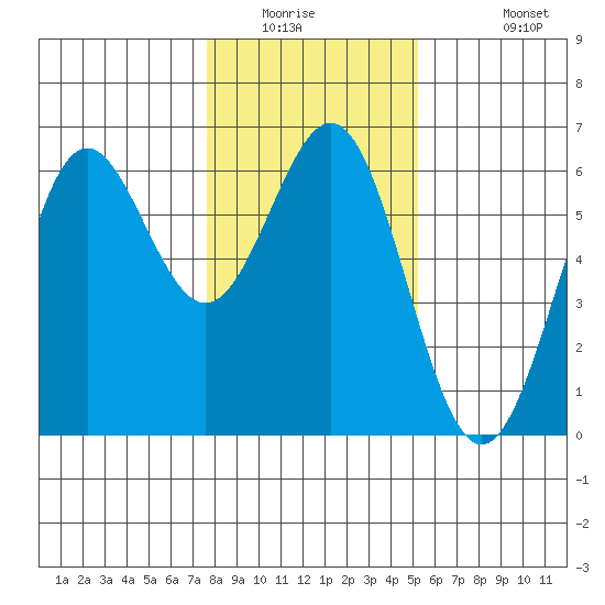 Crescent City tide chart for Saturday, January 16, 2021