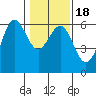 Crescent City tide chart for Monday, January 18, 2021