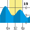 Crescent City tide chart for Tuesday, January 19, 2021