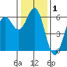 Crescent City tide chart for Friday, January 1, 2021