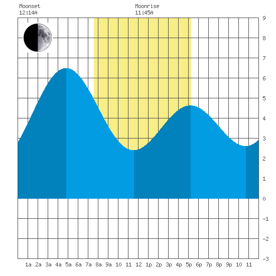 Crescent City tide chart for Wednesday, January 20, 2021