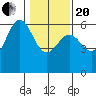 Crescent City tide chart for Wednesday, January 20, 2021