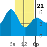 Crescent City tide chart for Thursday, January 21, 2021