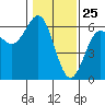 Crescent City tide chart for Monday, January 25, 2021