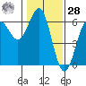 Crescent City tide chart for Thursday, January 28, 2021