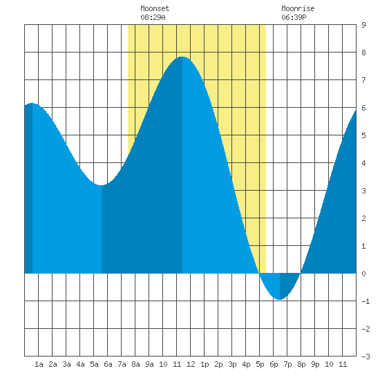 Crescent City tide chart for Friday, January 29, 2021