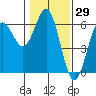 Crescent City tide chart for Friday, January 29, 2021