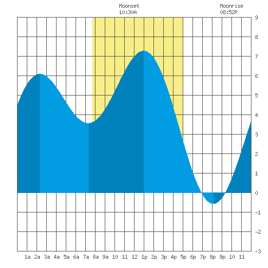 Crescent City tide chart for Saturday, January 2, 2021