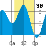 Crescent City tide chart for Saturday, January 30, 2021
