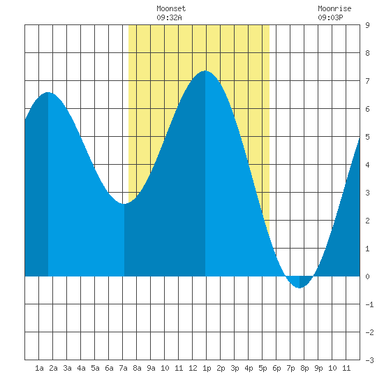 Crescent City tide chart for Sunday, January 31, 2021