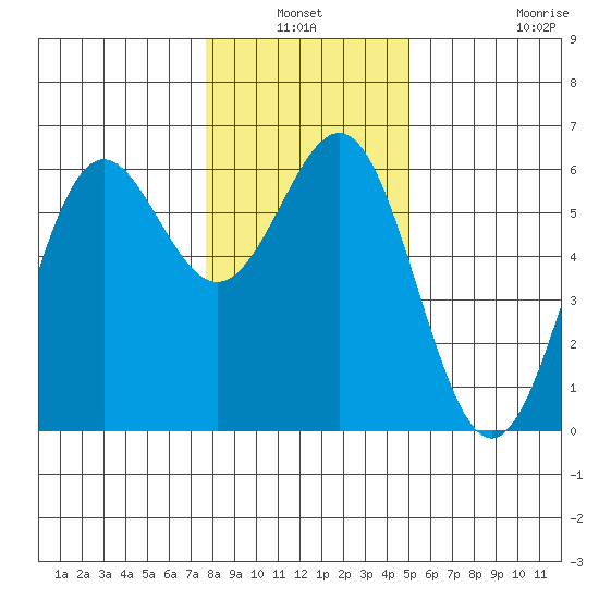 Crescent City tide chart for Sunday, January 3, 2021