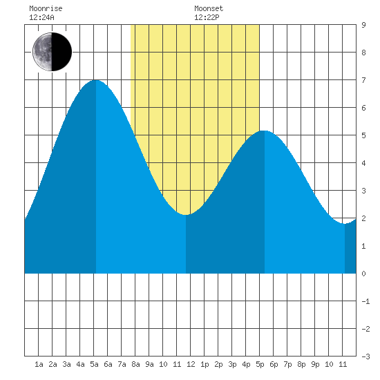 Crescent City tide chart for Wednesday, January 6, 2021