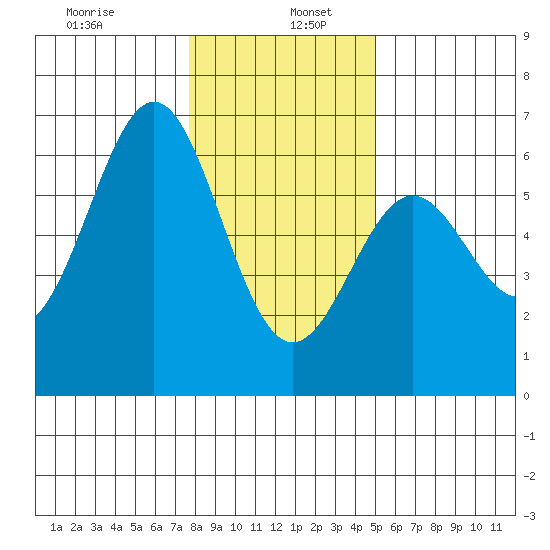 Crescent City tide chart for Thursday, January 7, 2021