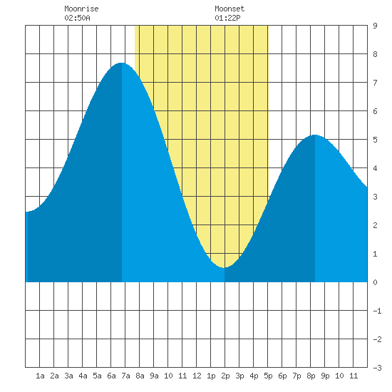 Crescent City tide chart for Friday, January 8, 2021