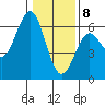 Crescent City tide chart for Friday, January 8, 2021