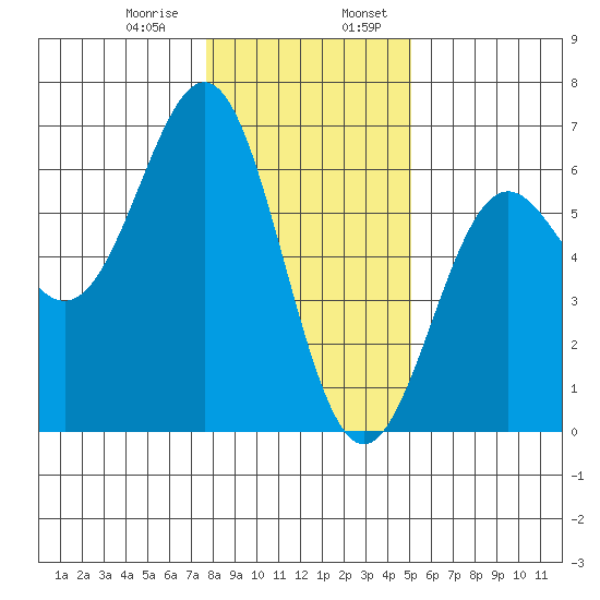 Crescent City tide chart for Saturday, January 9, 2021