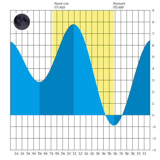 Crescent City tide chart for Thursday, February 11, 2021