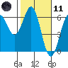 Crescent City tide chart for Thursday, February 11, 2021