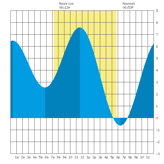 Crescent City tide chart for Friday, February 12, 2021