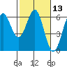 Crescent City tide chart for Saturday, February 13, 2021