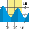 Crescent City tide chart for Tuesday, February 16, 2021
