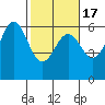 Crescent City tide chart for Wednesday, February 17, 2021
