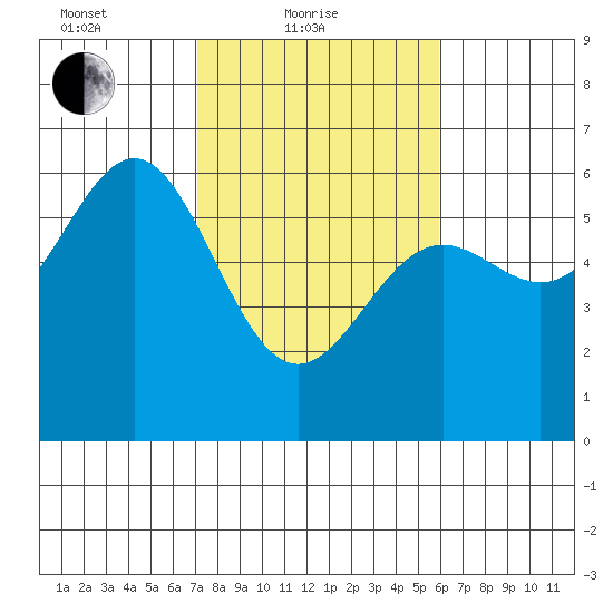Crescent City tide chart for Friday, February 19, 2021