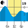 Crescent City tide chart for Friday, February 19, 2021