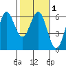 Crescent City tide chart for Monday, February 1, 2021
