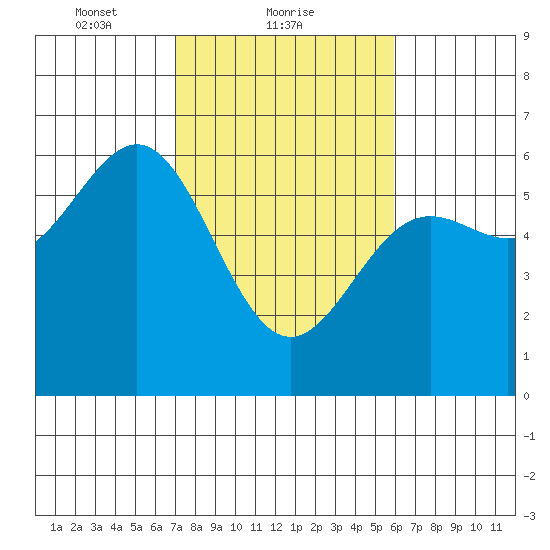 Crescent City tide chart for Saturday, February 20, 2021