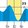 Crescent City tide chart for Tuesday, February 23, 2021