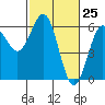 Crescent City tide chart for Thursday, February 25, 2021