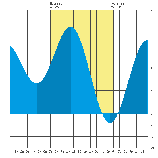 Crescent City tide chart for Friday, February 26, 2021