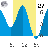 Crescent City tide chart for Saturday, February 27, 2021