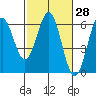 Crescent City tide chart for Sunday, February 28, 2021