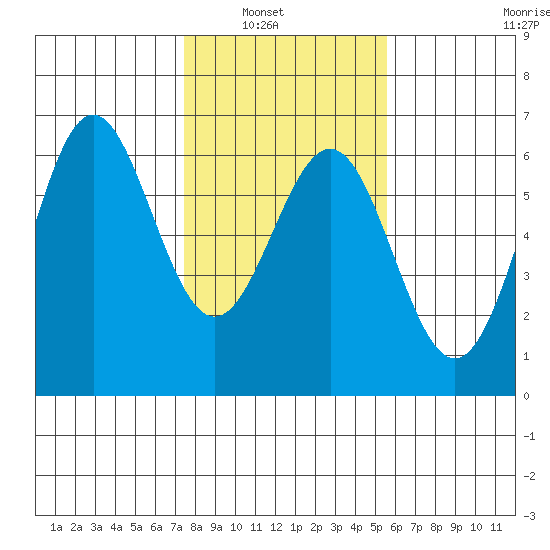 Crescent City tide chart for Tuesday, February 2, 2021